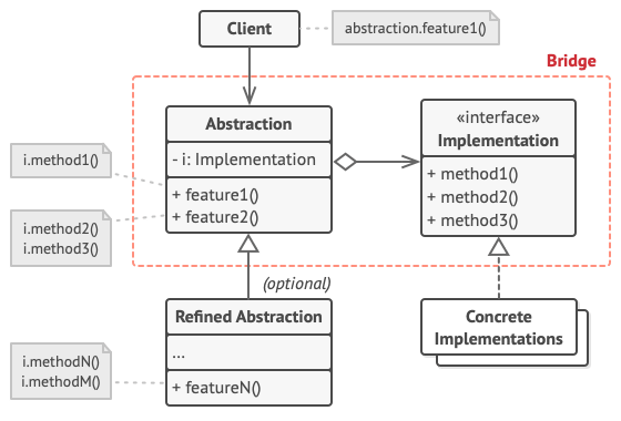 Bridge design pattern