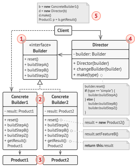 Structure of the Builder design pattern