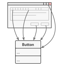 Problem solved by the Command pattern