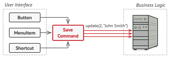 Accessing the business logic layer via a command.