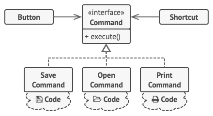 The GUI objects delegate the work to commands