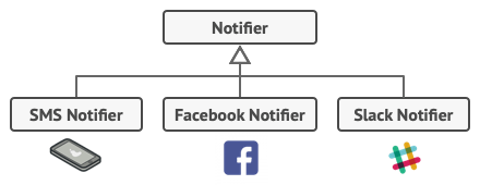 Structure of the library after implementing other notification types