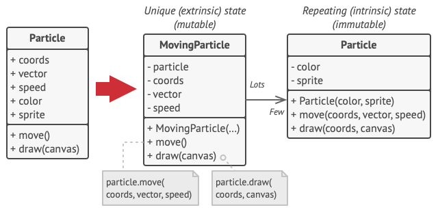 Flyweight pattern solution