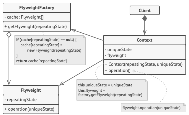 Structure of the Flyweight design pattern