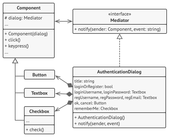 Structure of the Mediator pattern example