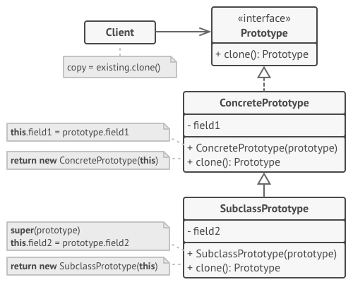 The structure of the Prototype design pattern