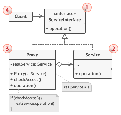 Structure of the Proxy design pattern